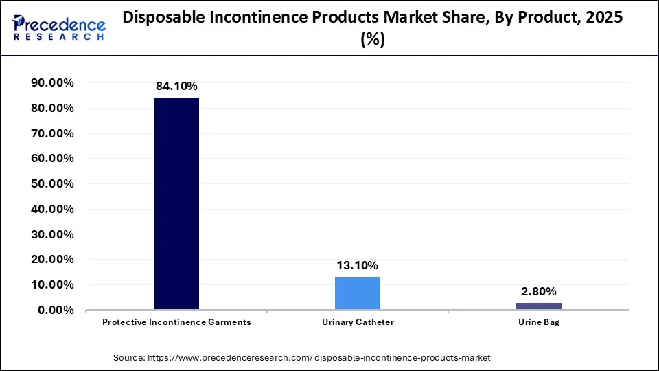 Disposable Incontinence Products Market Share, By Product, 2025 (%)