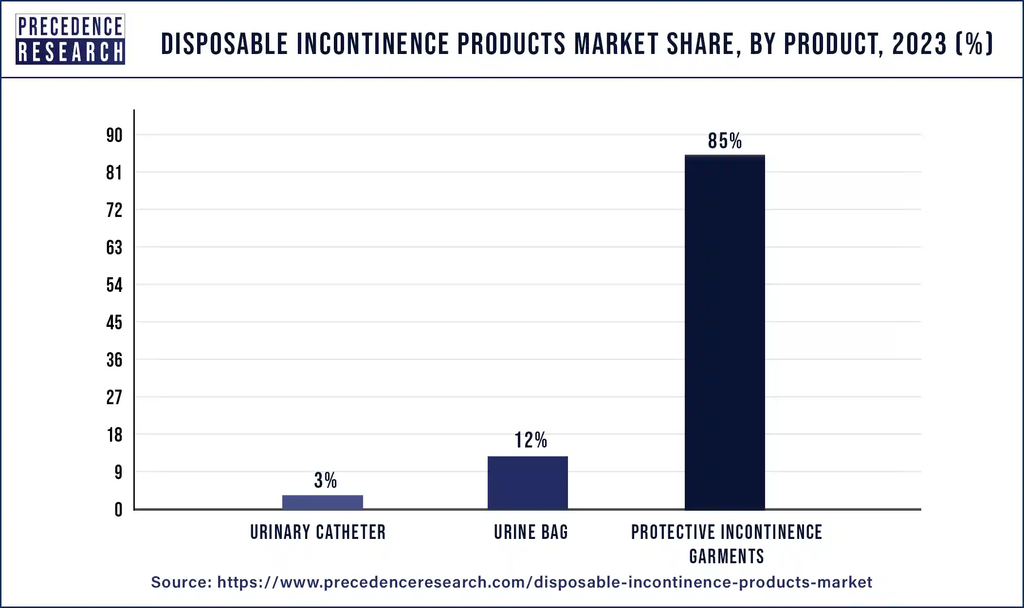 Disposable Incontinence Products Market Share, By Product, 2023 (%)
