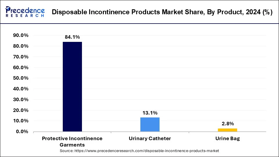 Disposable Incontinence Products Market Share, By Product, 2024 (%)