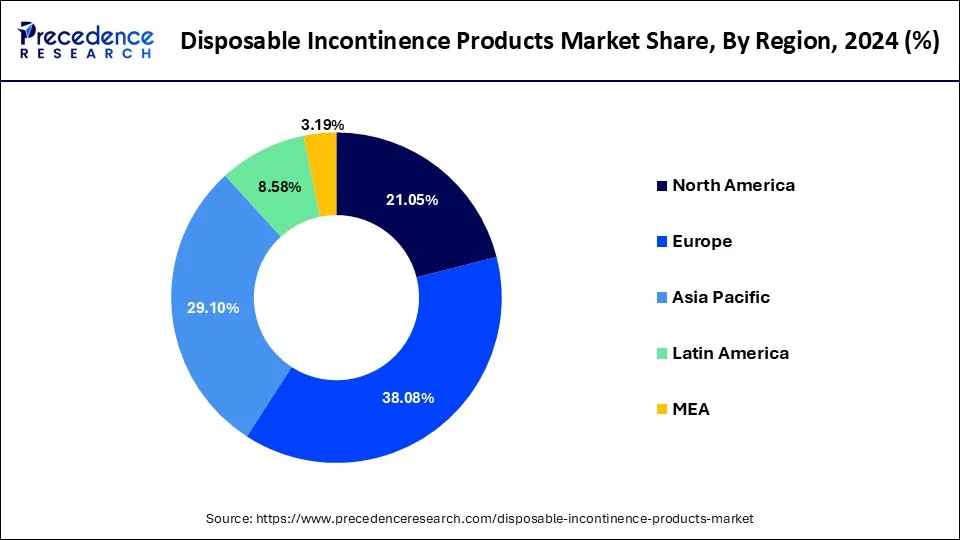 Disposable Incontinence Products Market Share, By Region, 2024 (%