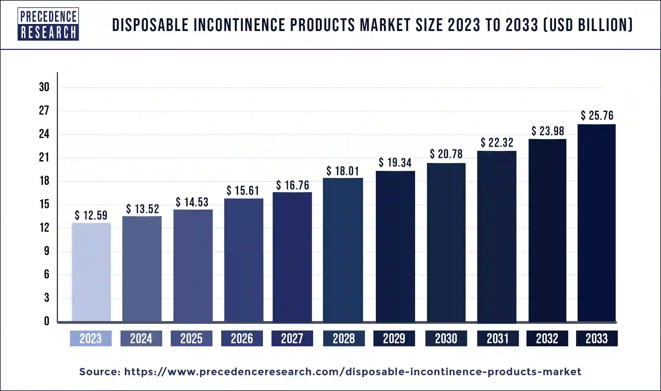 Disposable Incontinence Products Market Size 2024 to 2033