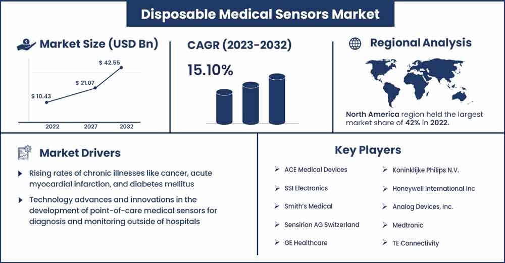 Disposable Medical Sensors Market Size and Growth Rate From 2023 To 2032