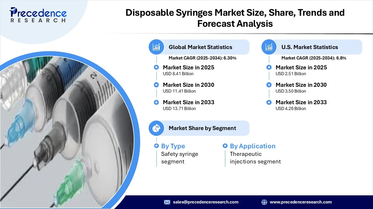 Disposable Syringes Market Revenue and Statistics