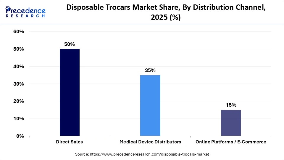 Disposable Trocars Market Share, By Distribution Channel, 2025 (%)