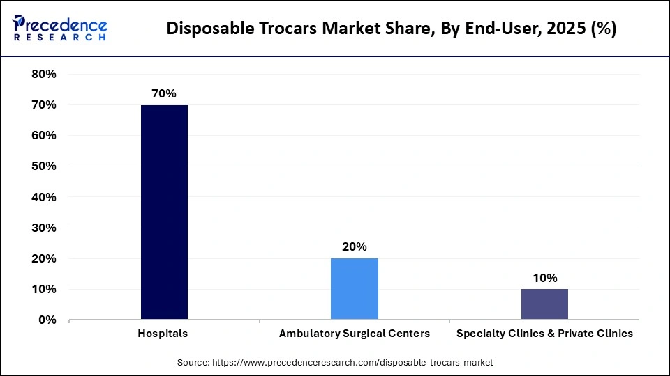 Disposable Trocars Market Share, By End-User, 2025 (%)