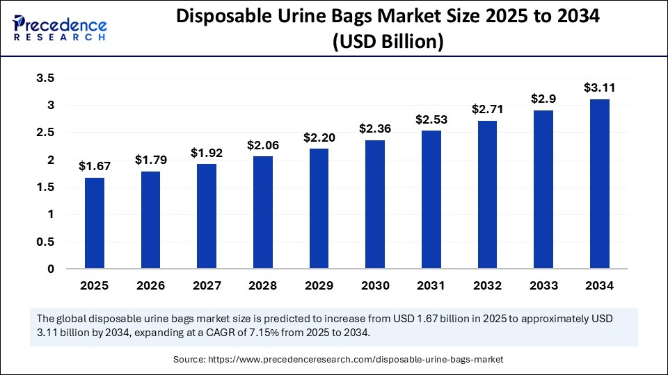 Disposable Urine Bags Market Size 2025 to 2034