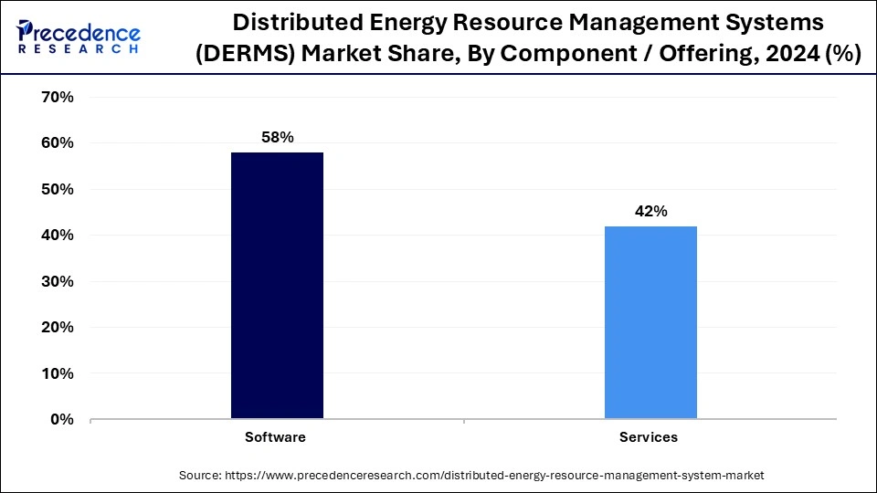 Distributed Energy Resource Management Systems (DERMS) Market Share, By Component / Offering, 2024 (%)