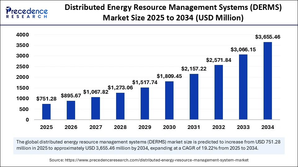 Distributed Energy Resource Management Systems (DERMS) Market Size 2025 to 2034