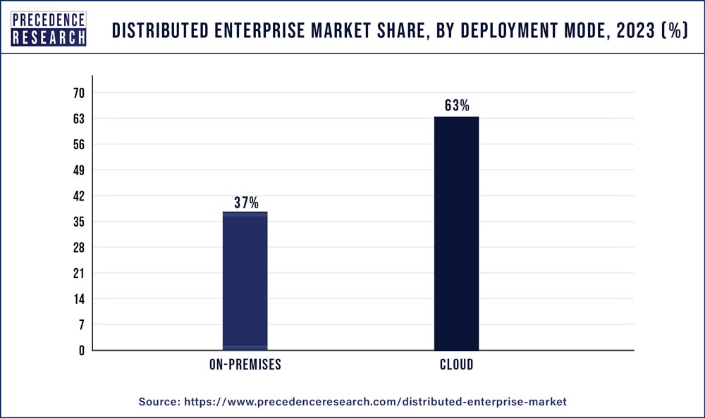 Distributed Enterprise Market Share, By Deployment Mode, 2023 (%)