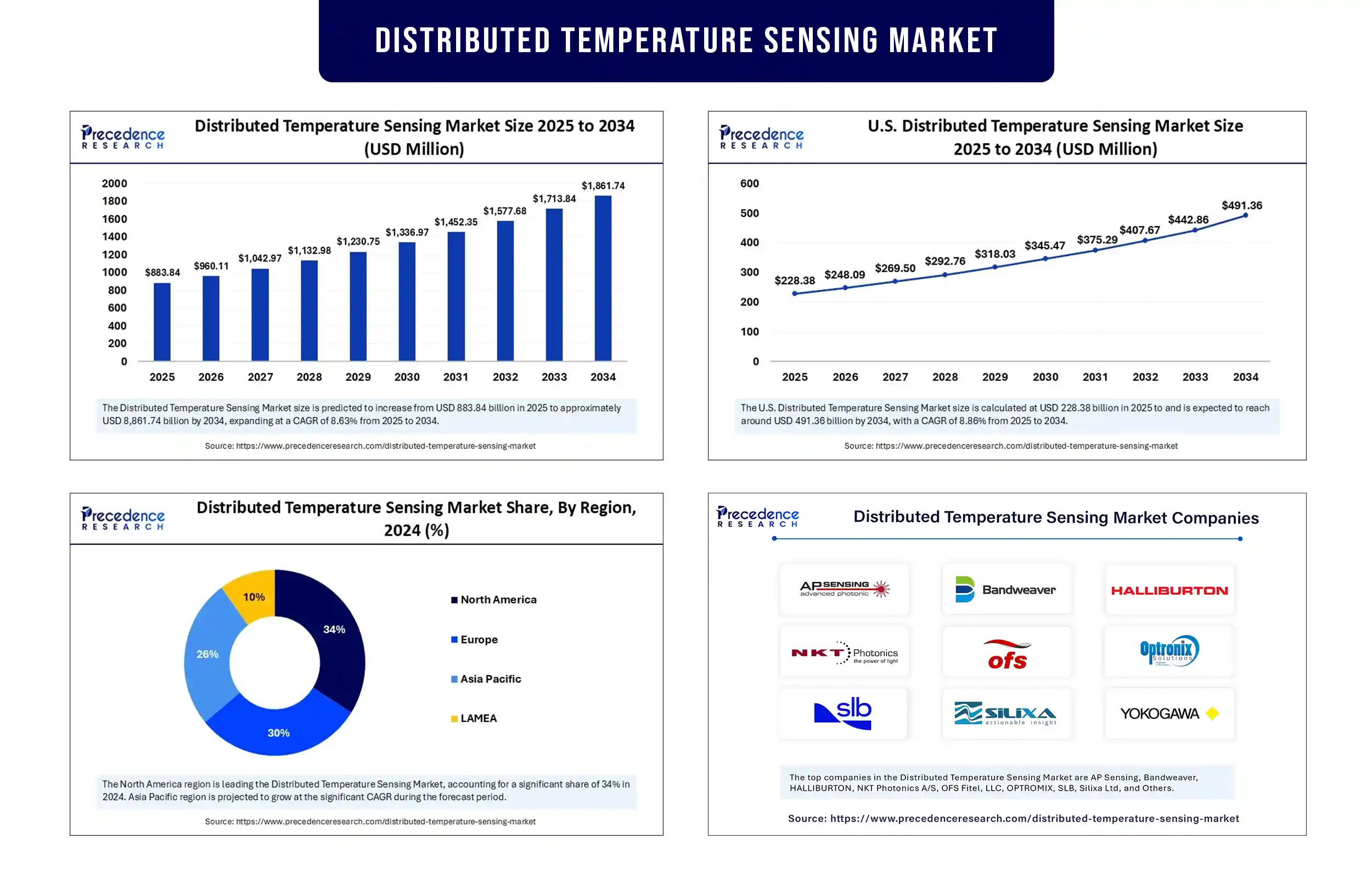 Distributed Temperature Sensing Market Revenue Statistics