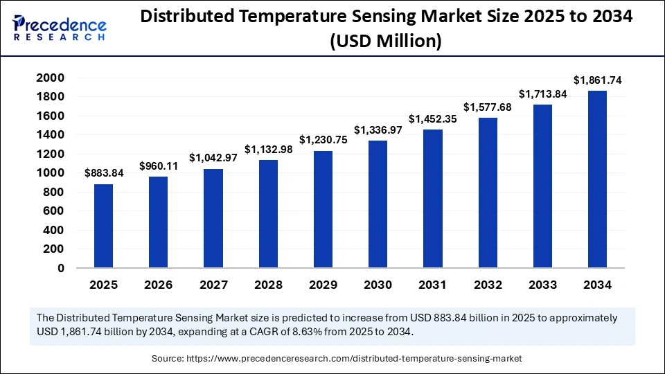 Distributed Temperature Sensing Market Size 2025 to 2034