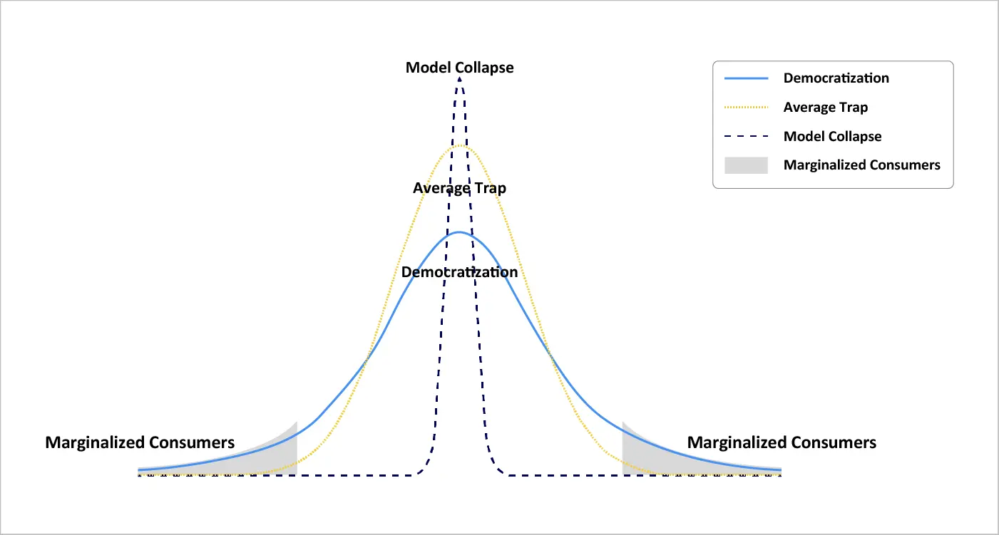 Distribution Of Democratization