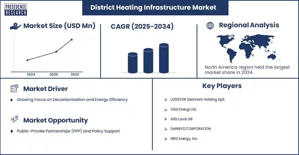 District Heating Infrastructure Market Revenue Statistics