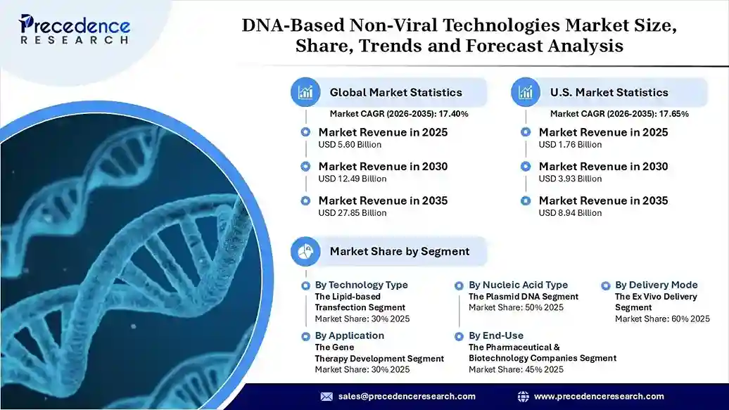 DNA-Based Non-Viral Technologies Market Revenue Statistics DNA-Based Non-Viral Technologies Market Revenue Statistics