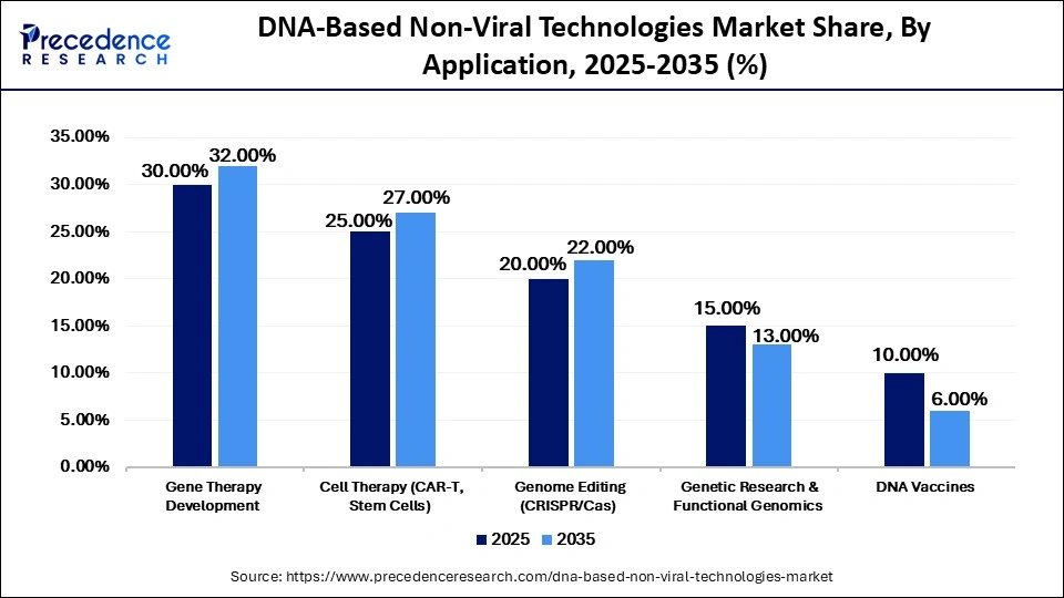 DNA-Based Non-Viral Technologies Market Share, By Application, 2025-2035 (%)