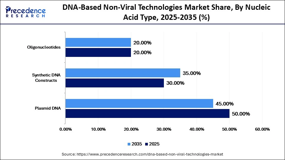 DNA-Based Non-Viral Technologies Market Share, By Nucleic Acid Type, 2025-2035 (%)