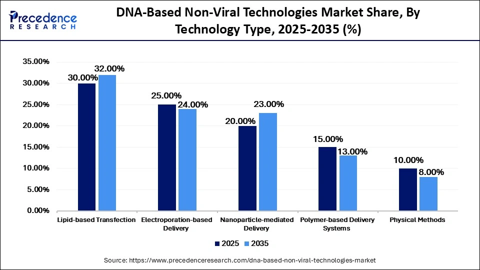 DNA-Based Non-Viral Technologies Market Share, By Technology Type, 2025-2035 (%)