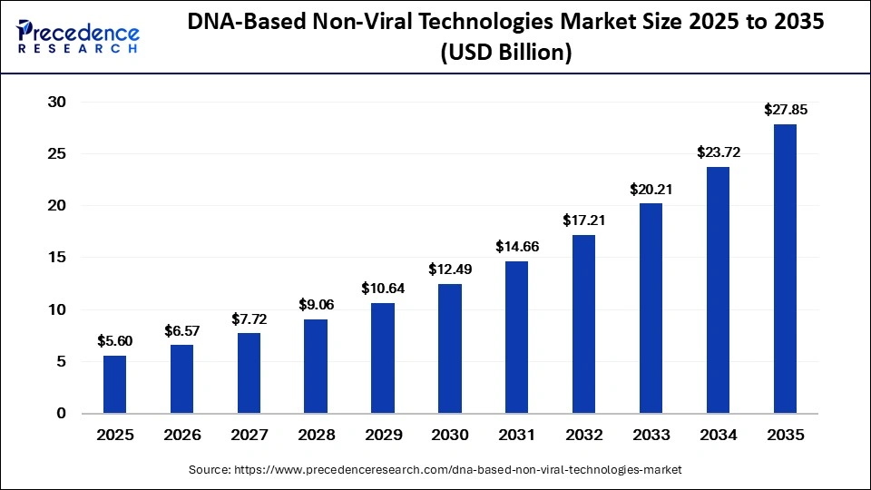 DNA-Based Non-Viral Technologies Market Size 2026 to 2035 DNA-Based Non-Viral Technologies Market Size 2026 to 2035