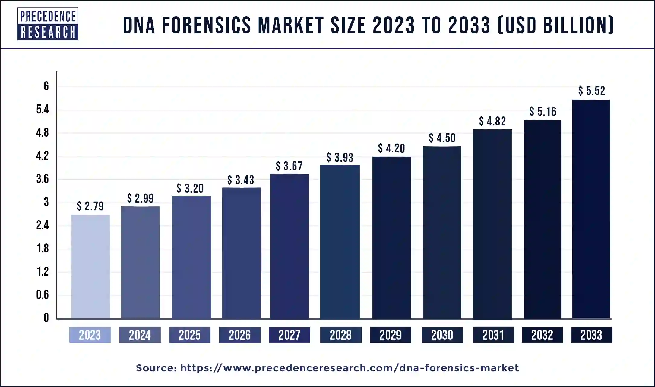 DNA Forensics Market Size 2024 to 2033