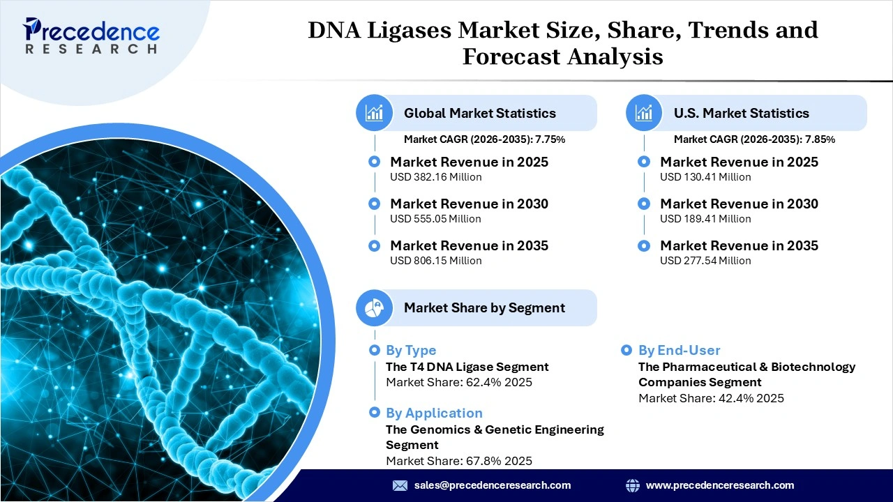 DNA Ligases Market Revenue Statistics