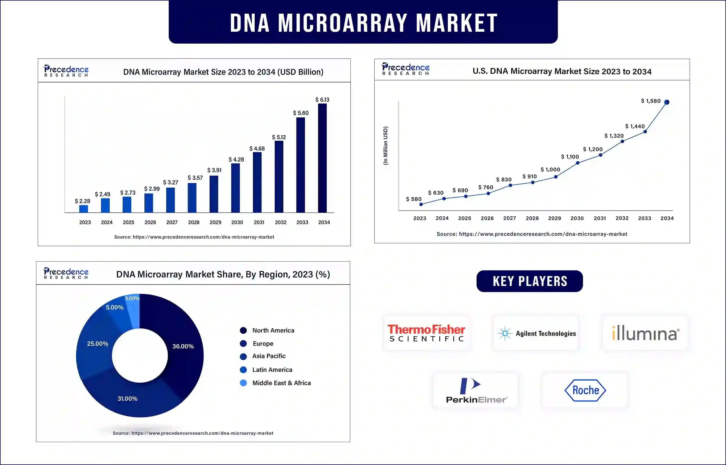 DNA Microarray Market Statistics