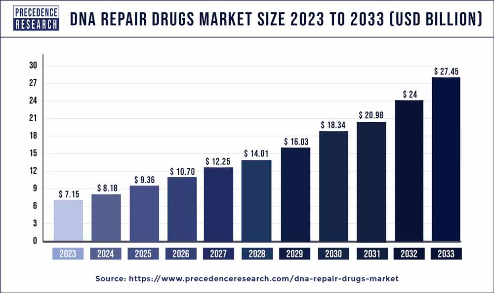 DNA Repair Drugs Market Size 2024 to 2033