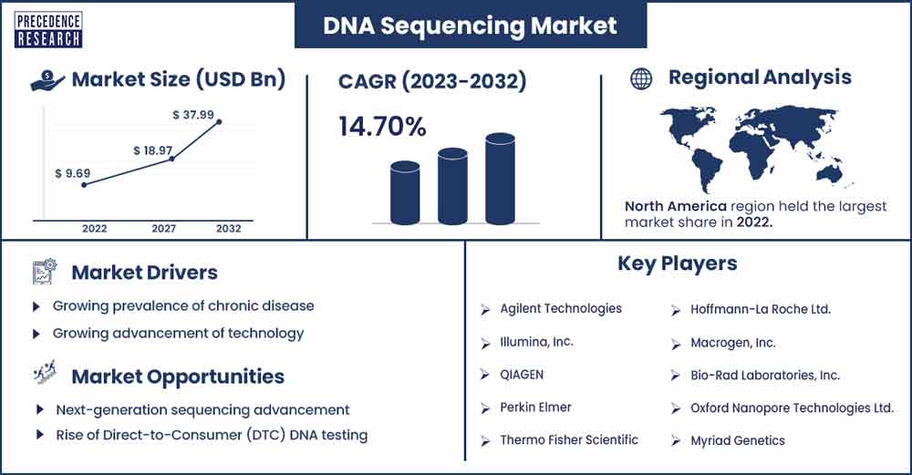 DNA Sequencing Market Size and Growth Rate From 2023 To 2032