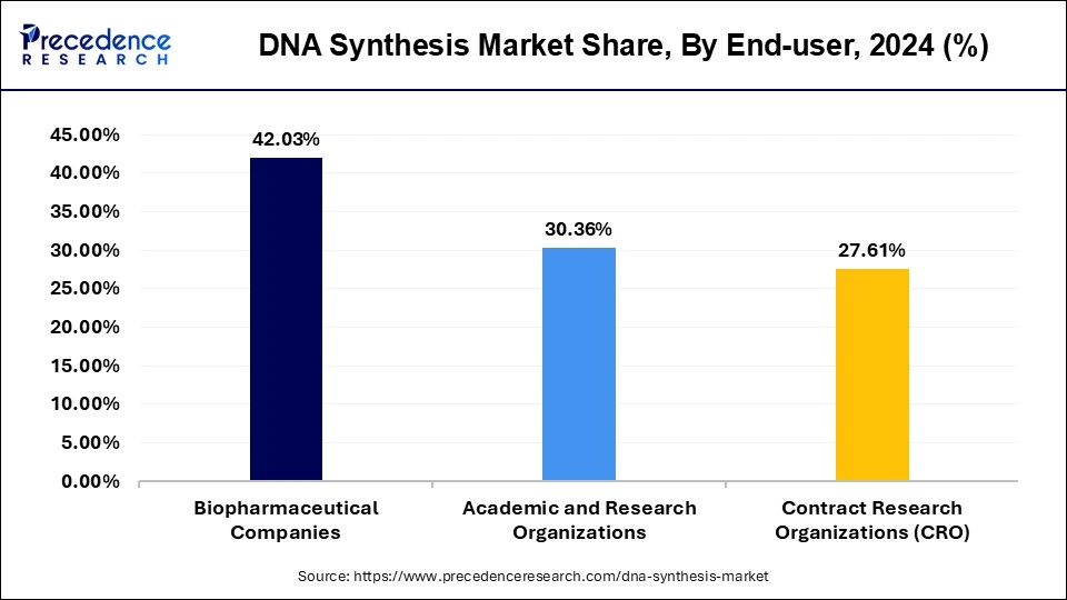 DNA Synthesis Market Share, By End User, 2024 (%)