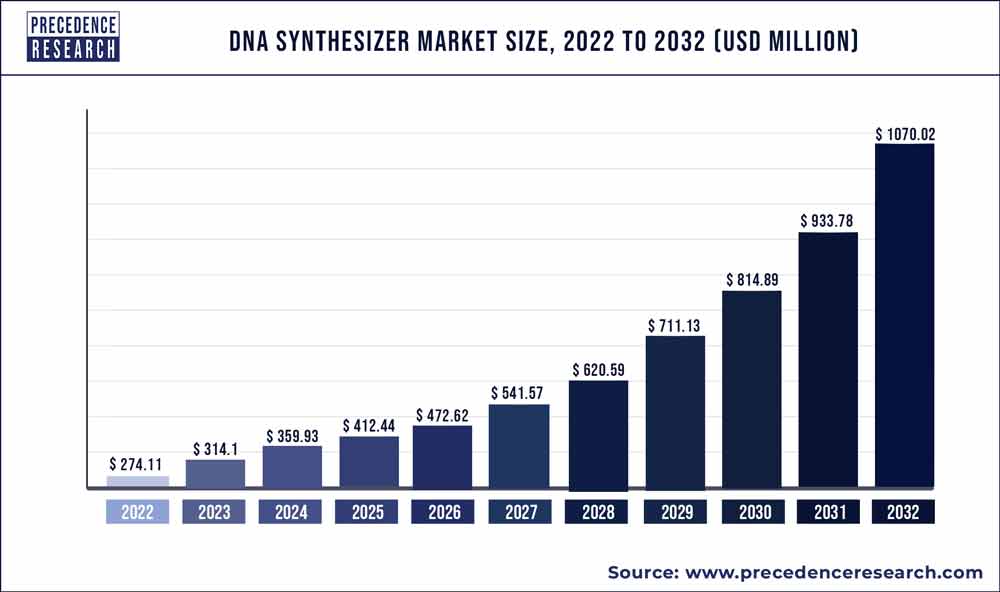 DNA Synthesizer Market Size 2023 To 2032