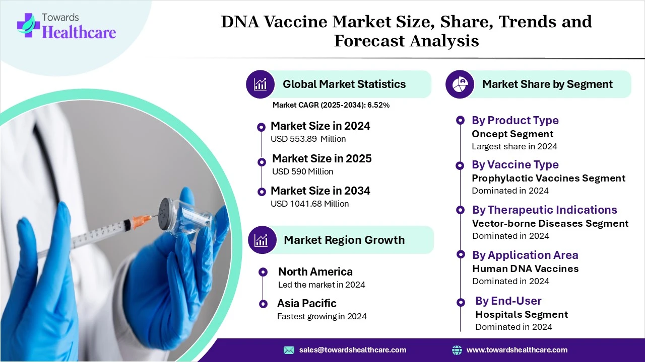DNA Vaccines Market Size 2025 - 2034