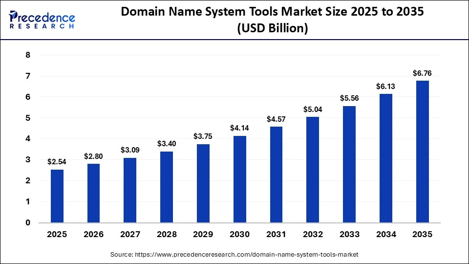 Domain Name System Tools Market Size 2025 to 2035