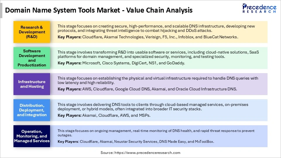 Domain Name System Tools Market Value Chain Analysis