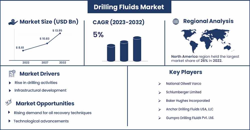 Drilling-Fluids-Market Size and Growth Rate From 2023 To 2032