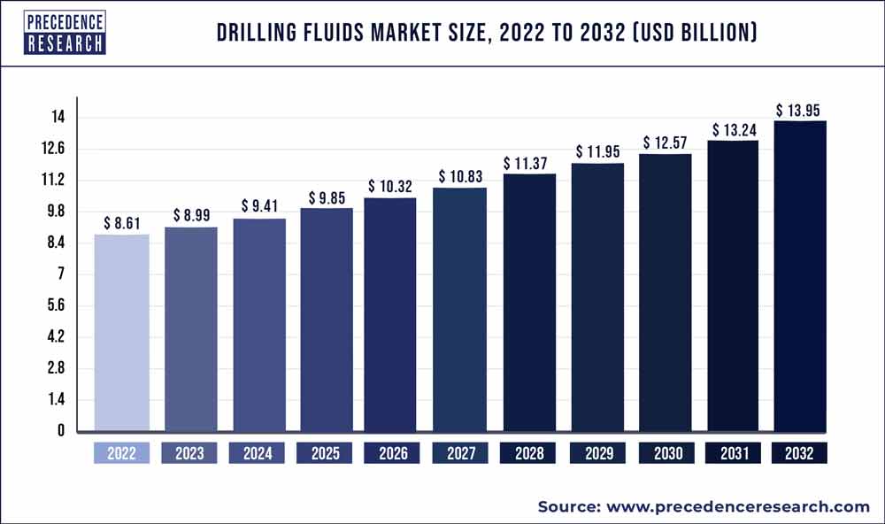 Drilling Fluids Market Size 2023 to 2032
