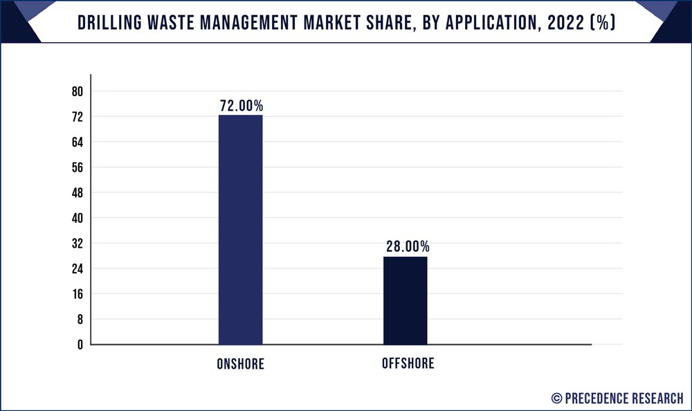 Drilling Waste Management Market Share, By Application, 2022 (%)