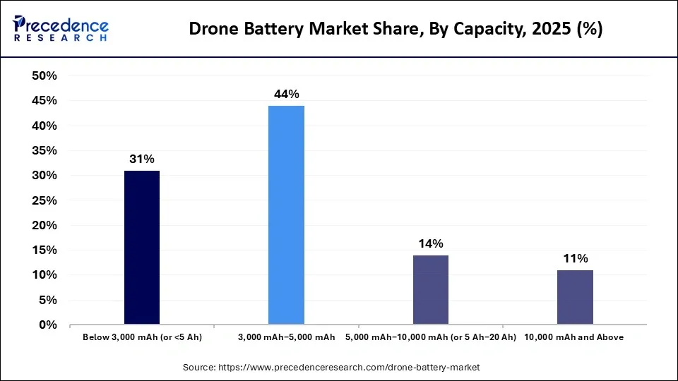 Drone Battery Market Share, by Capacity, 2025 (%)