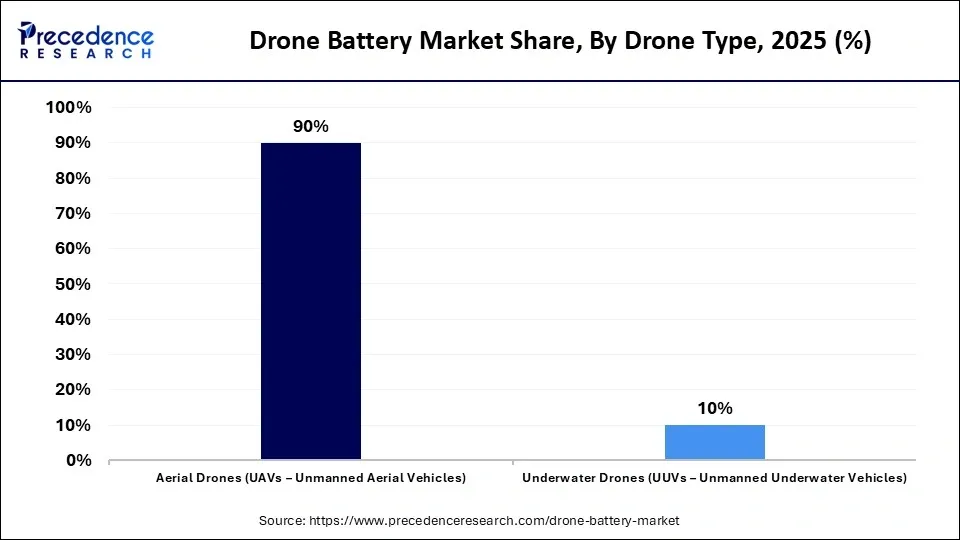 Drone Battery Market Share, by Drone Type, 2025 (%)
