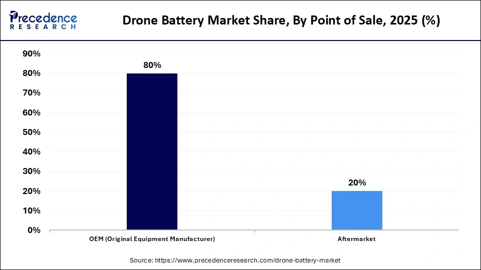 Drone Battery Market Share, by Point of Sale, 2025 (%)