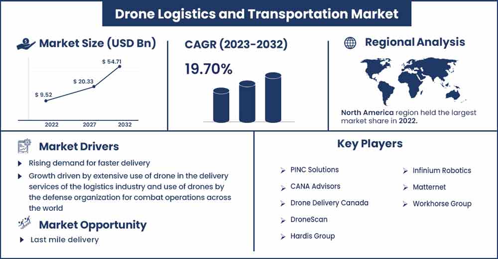 Drone Logistics and Transportation Market Size and Growth Rate From 2023 To 2032