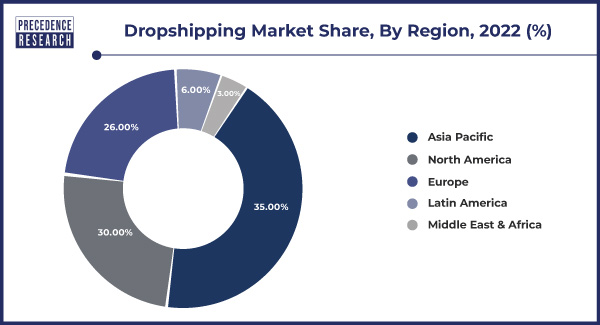 Dropshipping Market Share, By Region, 2022 (%)