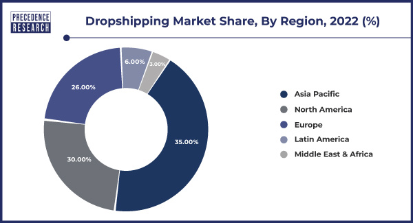 Ophthalmic Microscopes Market Share, By Region, 2022 (%)