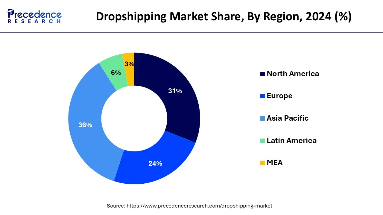 Dropshipping Market Share, By Region, 2024 (%)