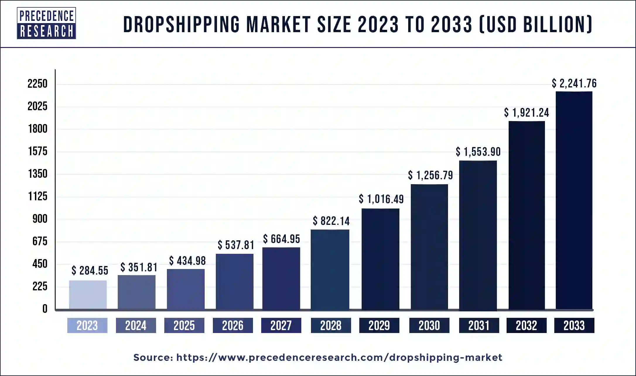 Dropshipping Market Size 2024 to 2033