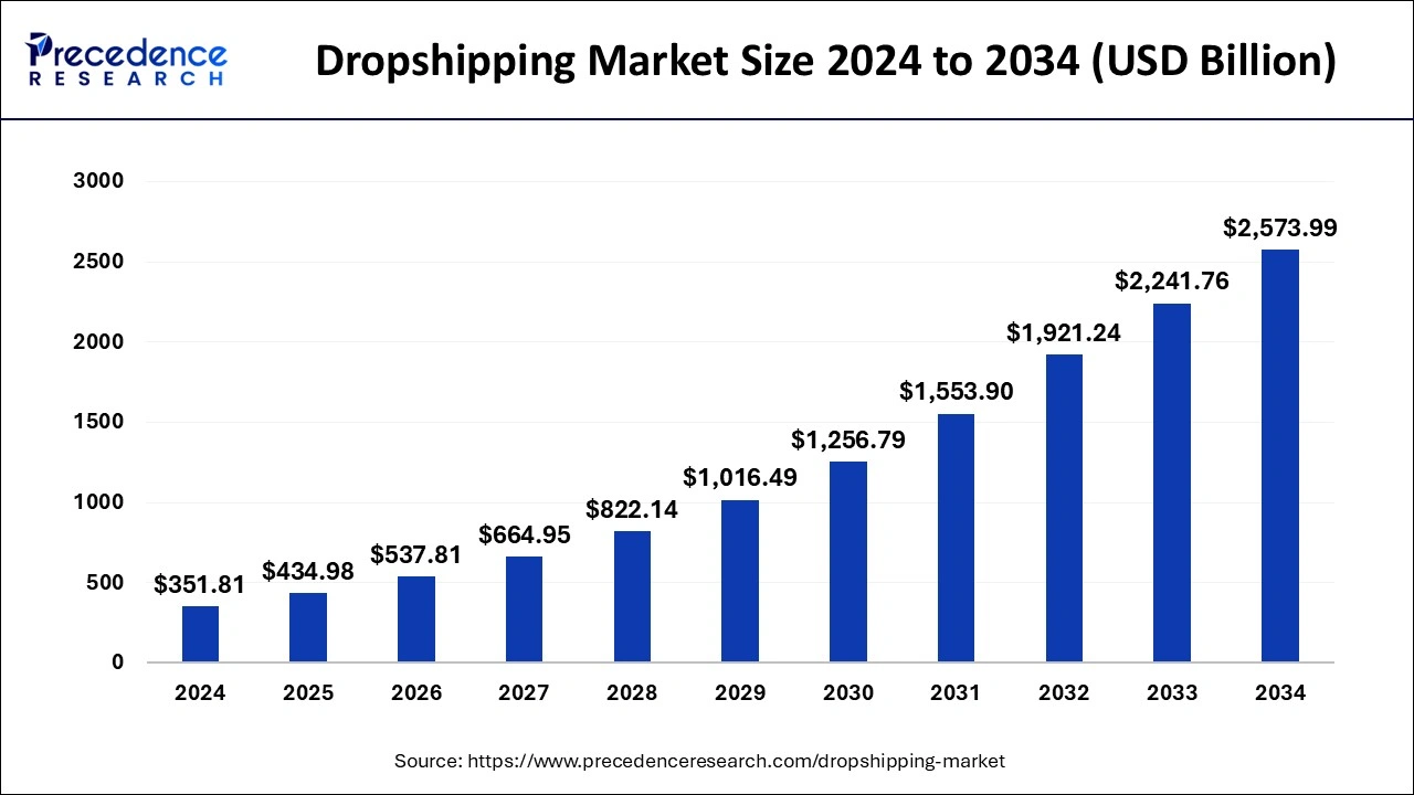 Dropshipping Market Size 2024 to 2033