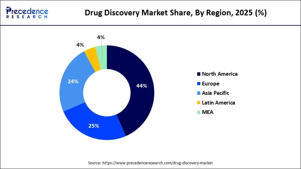 Drug Discovery Market Share, By Region, 2025-2035 (%)