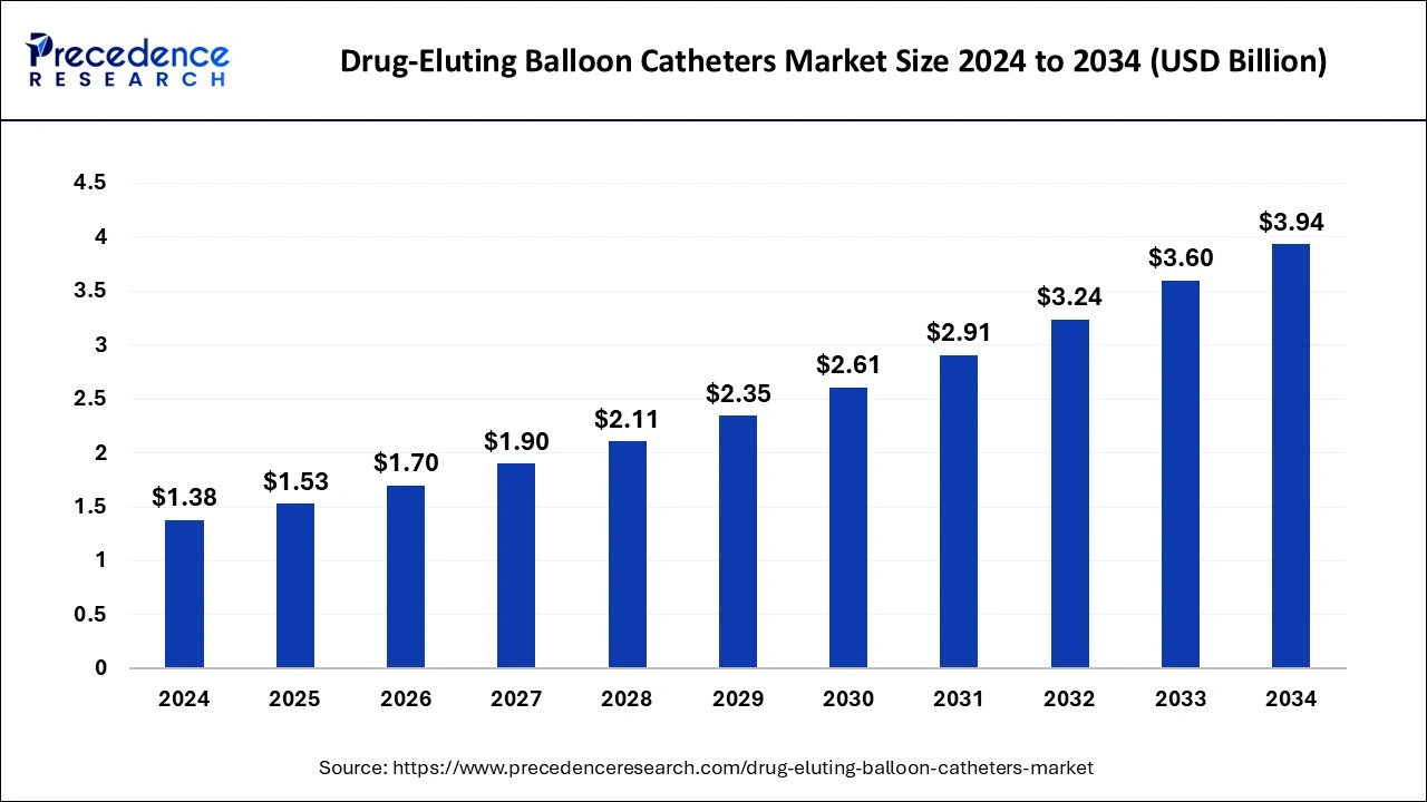 Drug-Eluting Balloon Catheters Market Size 2025 to 2034