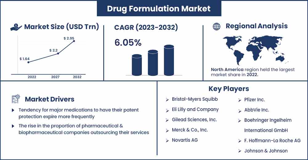 Drug Formulation Market Size and Growth Rate From 2023 To 2032