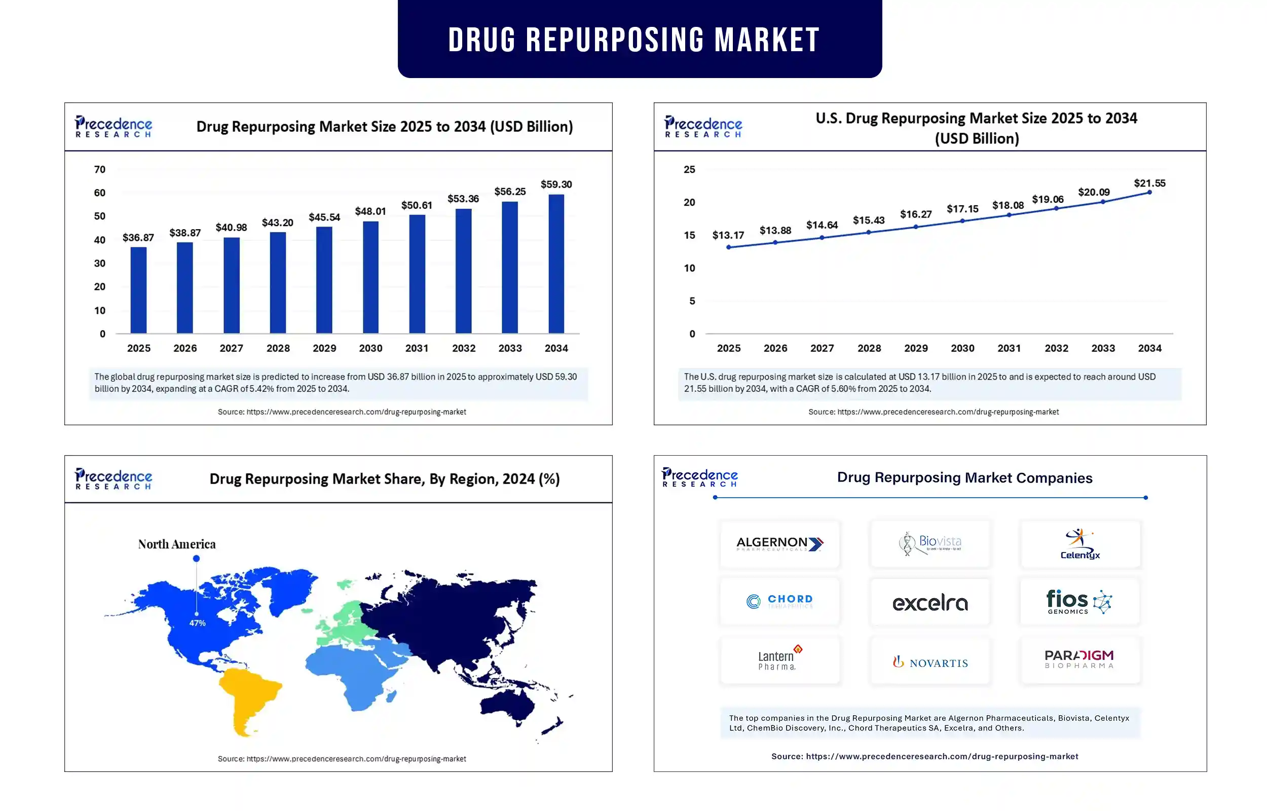 Drug Repurposing Market Revenue Statistics