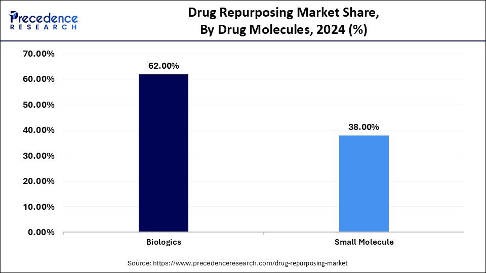 Drug Repurposing Market Share, By Drug Molecules, 2024 (%)
