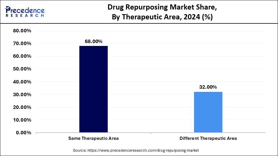 Drug Repurposing Market Share, By Therapeutic Area, 2024 (%)